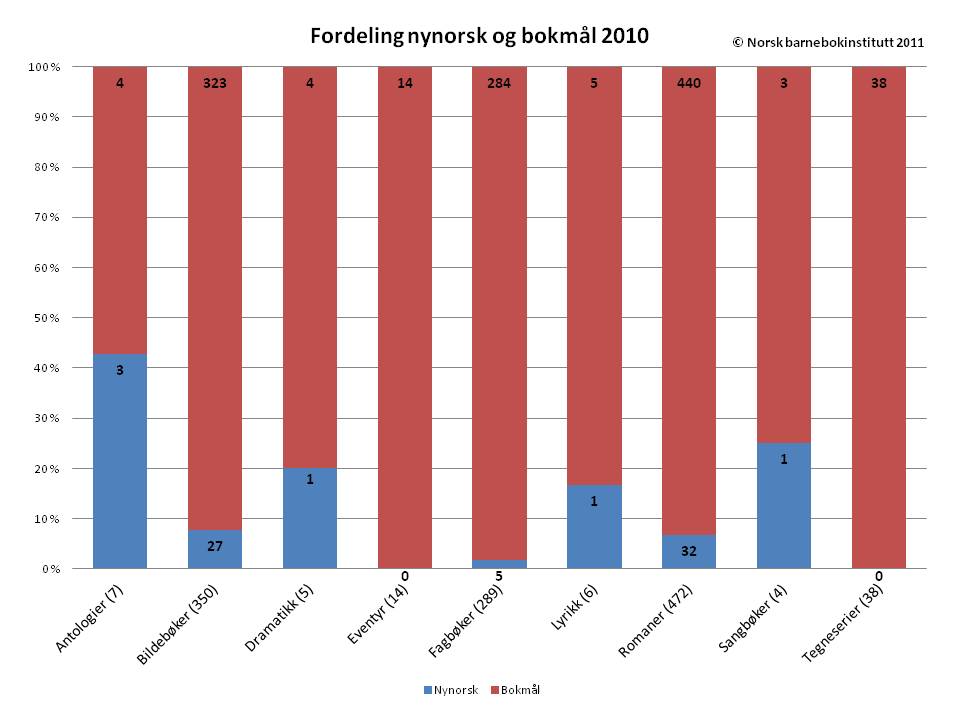 Fordeling nynorsk og bokmål 2010